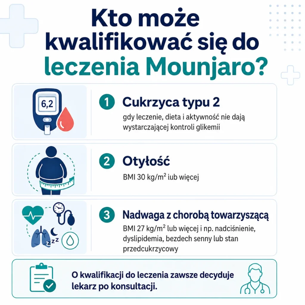 Kryteria kwalifikacji do leczenia Mounjaro, w tym cukrzyca typu 2, otyłość oraz nadwaga z chorobą towarzyszącą