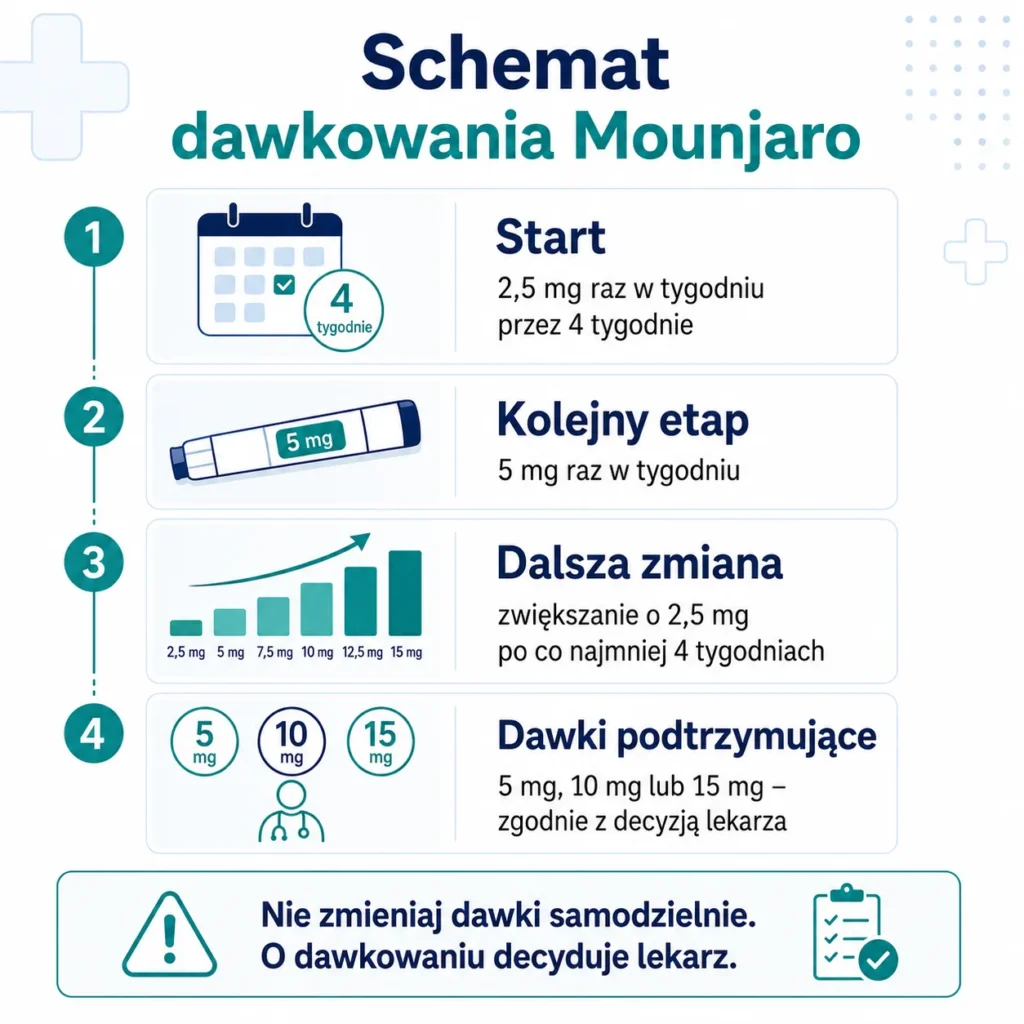 Schemat dawkowania Mounjaro z dawką początkową 2,5 mg i stopniowym zwiększaniem dawki pod kontrolą lekarza