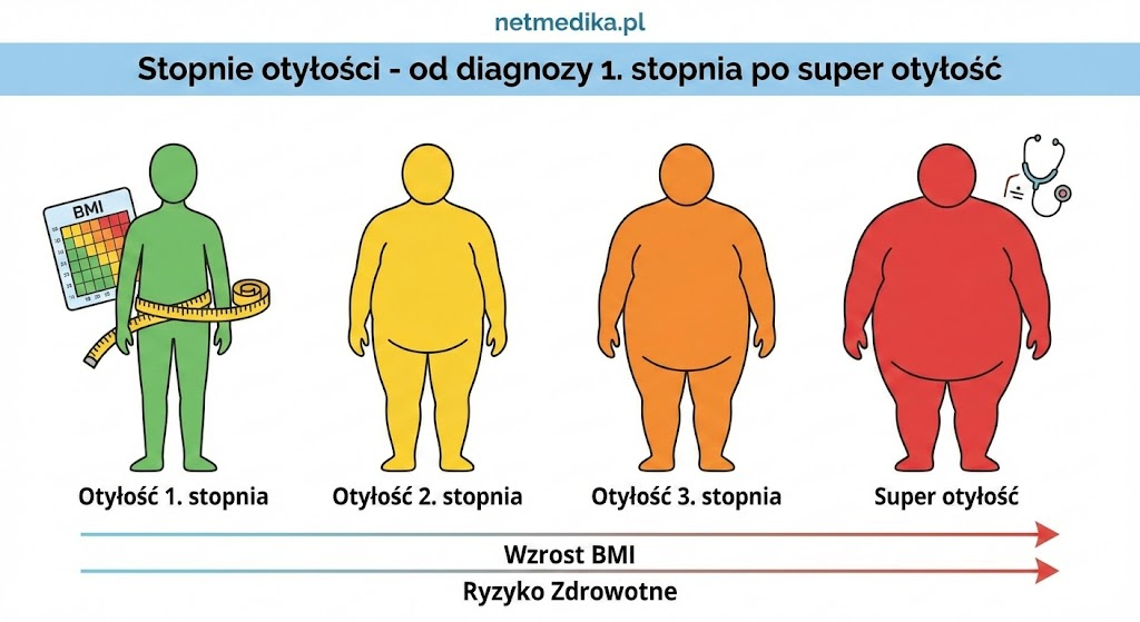 Obrazek pokazuje skale stopni otyłości od 1 do super otyłości oraz ryzyko z tym związane.